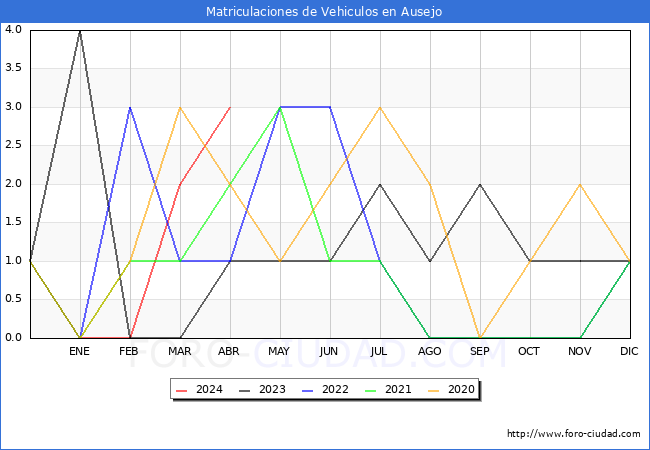 estadsticas de Vehiculos Matriculados en el Municipio de Ausejo hasta Abril del 2024.