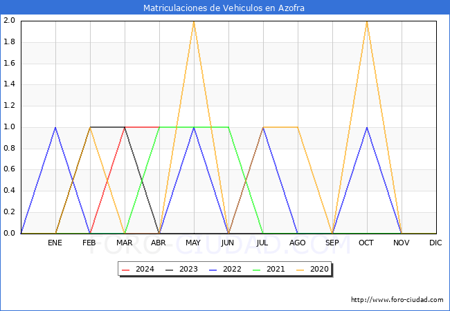 estadsticas de Vehiculos Matriculados en el Municipio de Azofra hasta Abril del 2024.