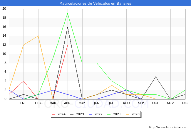 estadsticas de Vehiculos Matriculados en el Municipio de Baares hasta Abril del 2024.