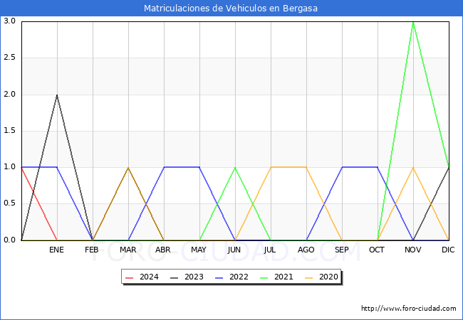 estadsticas de Vehiculos Matriculados en el Municipio de Bergasa hasta Abril del 2024.