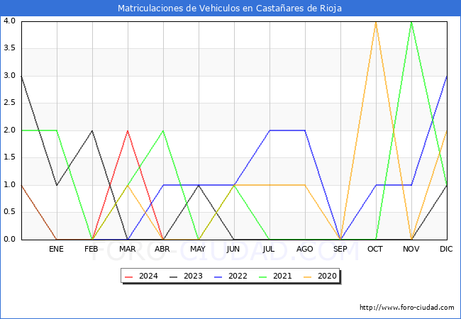 estadsticas de Vehiculos Matriculados en el Municipio de Castaares de Rioja hasta Abril del 2024.