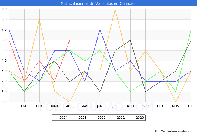 estadsticas de Vehiculos Matriculados en el Municipio de Cenicero hasta Abril del 2024.