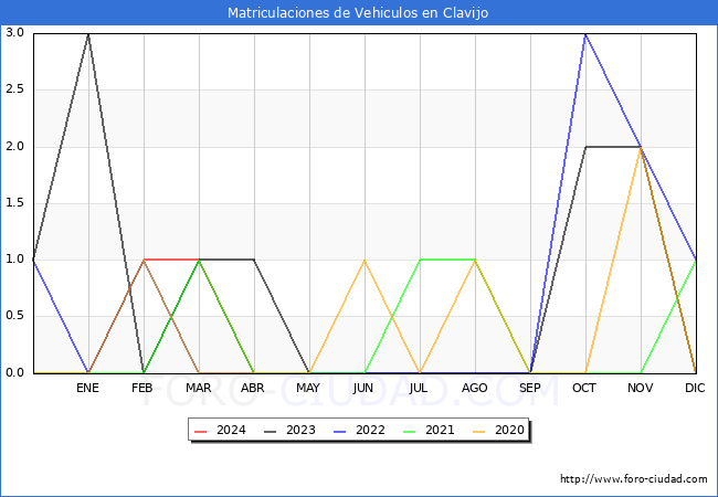 estadsticas de Vehiculos Matriculados en el Municipio de Clavijo hasta Abril del 2024.