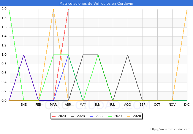 estadsticas de Vehiculos Matriculados en el Municipio de Cordovn hasta Abril del 2024.