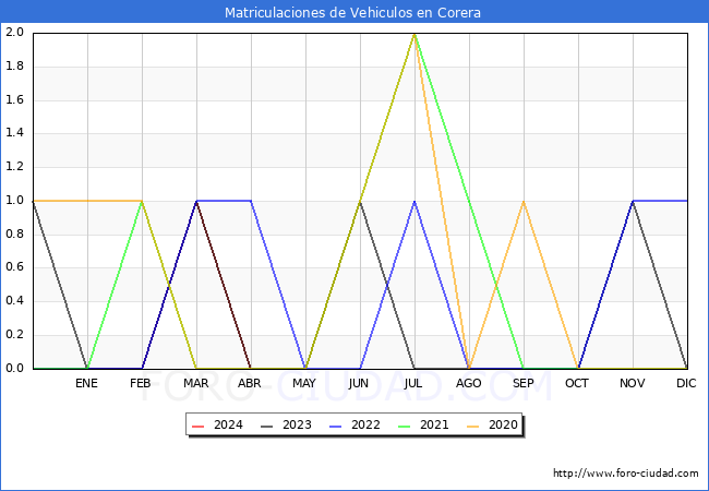 estadsticas de Vehiculos Matriculados en el Municipio de Corera hasta Abril del 2024.