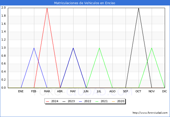 estadsticas de Vehiculos Matriculados en el Municipio de Enciso hasta Abril del 2024.