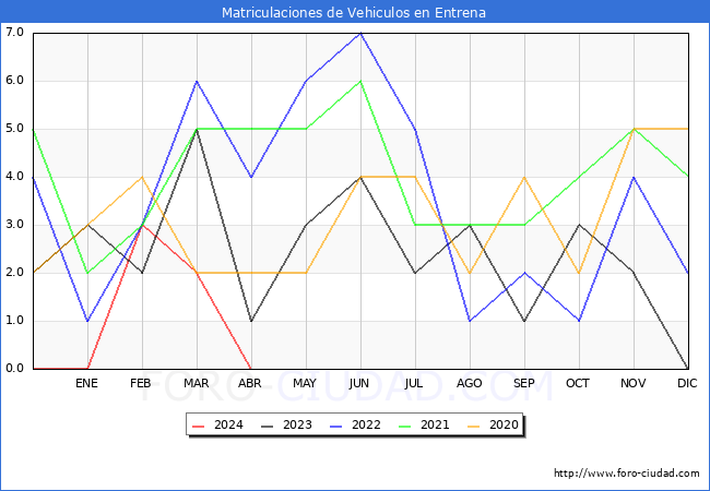 estadsticas de Vehiculos Matriculados en el Municipio de Entrena hasta Abril del 2024.