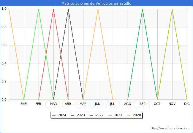 estadsticas de Vehiculos Matriculados en el Municipio de Estollo hasta Abril del 2024.