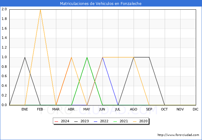 estadsticas de Vehiculos Matriculados en el Municipio de Fonzaleche hasta Abril del 2024.