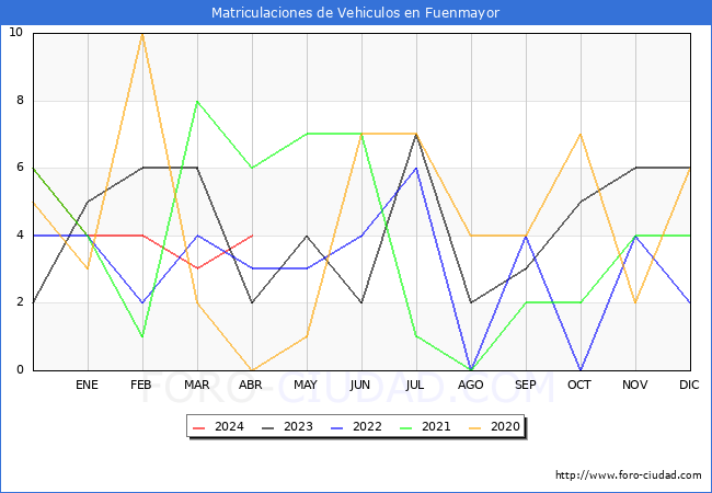 estadsticas de Vehiculos Matriculados en el Municipio de Fuenmayor hasta Abril del 2024.