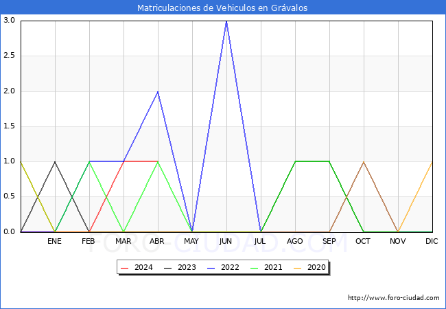 estadsticas de Vehiculos Matriculados en el Municipio de Grvalos hasta Abril del 2024.