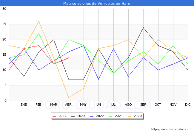 estadsticas de Vehiculos Matriculados en el Municipio de Haro hasta Abril del 2024.