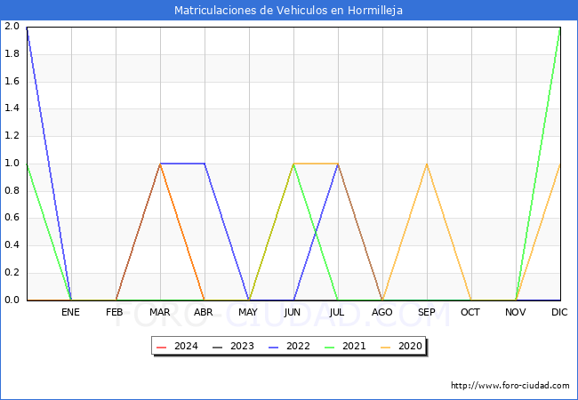 estadsticas de Vehiculos Matriculados en el Municipio de Hormilleja hasta Abril del 2024.