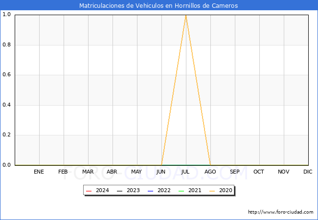 estadsticas de Vehiculos Matriculados en el Municipio de Hornillos de Cameros hasta Abril del 2024.