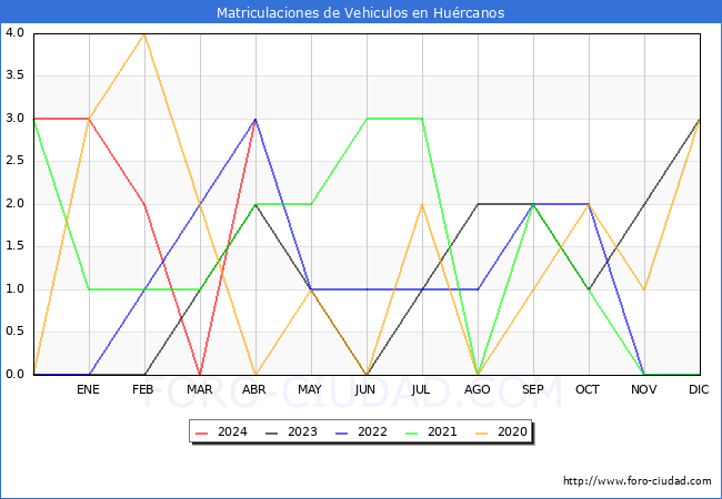 estadsticas de Vehiculos Matriculados en el Municipio de Hurcanos hasta Abril del 2024.