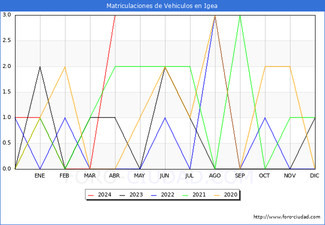 estadsticas de Vehiculos Matriculados en el Municipio de Igea hasta Abril del 2024.