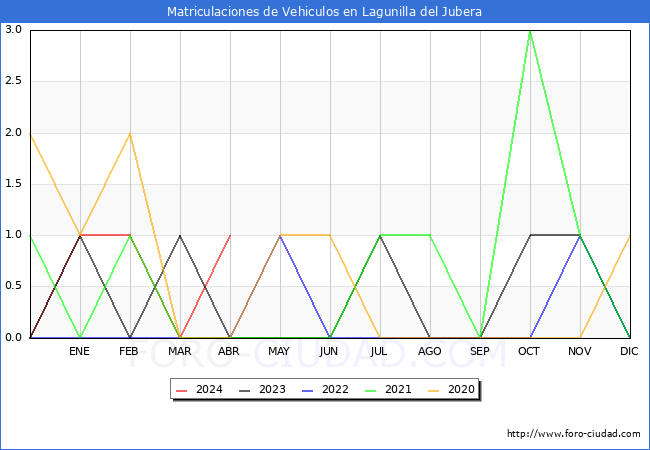 estadsticas de Vehiculos Matriculados en el Municipio de Lagunilla del Jubera hasta Abril del 2024.