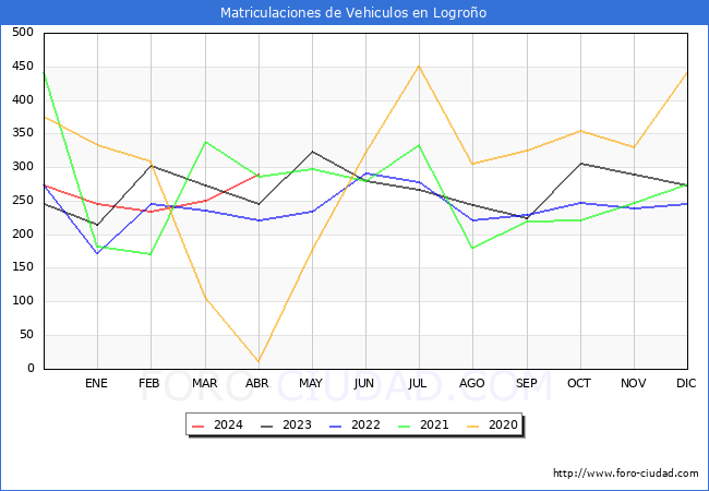 estadsticas de Vehiculos Matriculados en el Municipio de Logroo hasta Abril del 2024.