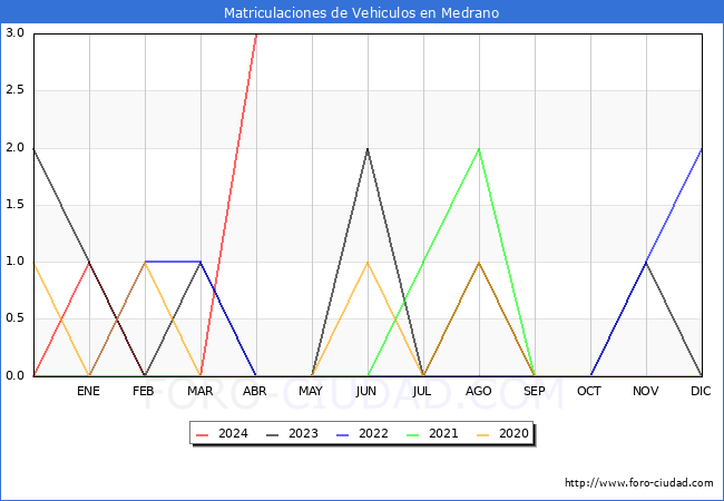 estadsticas de Vehiculos Matriculados en el Municipio de Medrano hasta Abril del 2024.