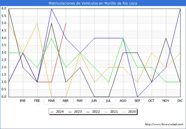 estadsticas de Vehiculos Matriculados en el Municipio de Murillo de Ro Leza hasta Abril del 2024.