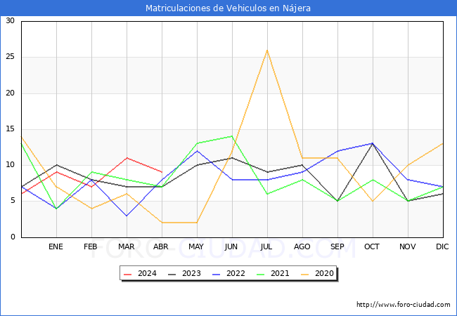 estadsticas de Vehiculos Matriculados en el Municipio de Njera hasta Abril del 2024.