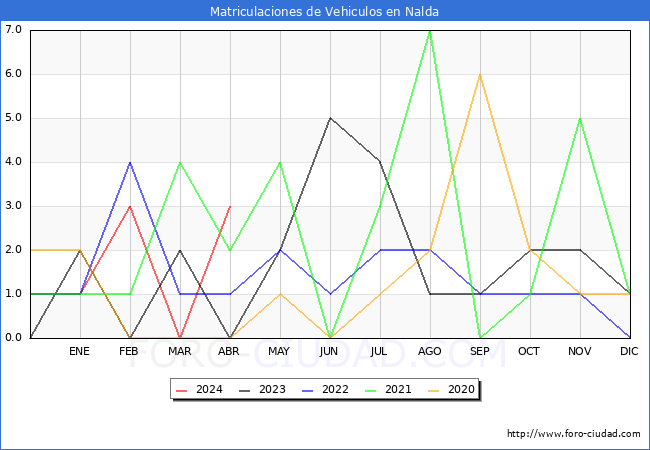 estadsticas de Vehiculos Matriculados en el Municipio de Nalda hasta Abril del 2024.