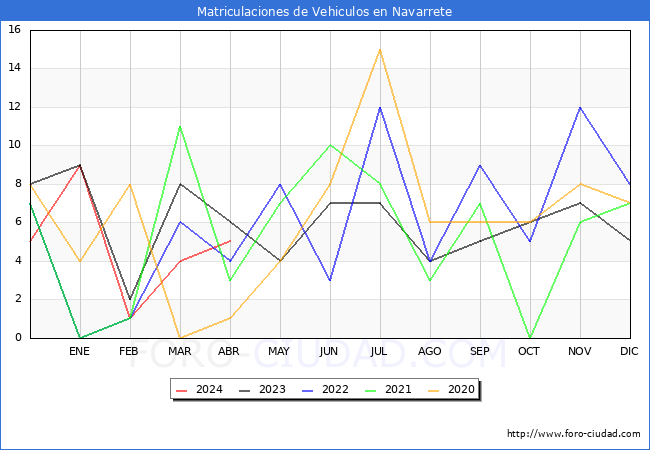 estadsticas de Vehiculos Matriculados en el Municipio de Navarrete hasta Abril del 2024.