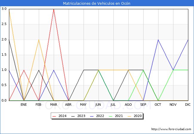 estadsticas de Vehiculos Matriculados en el Municipio de Ocn hasta Abril del 2024.