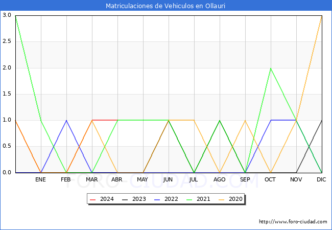 estadsticas de Vehiculos Matriculados en el Municipio de Ollauri hasta Abril del 2024.