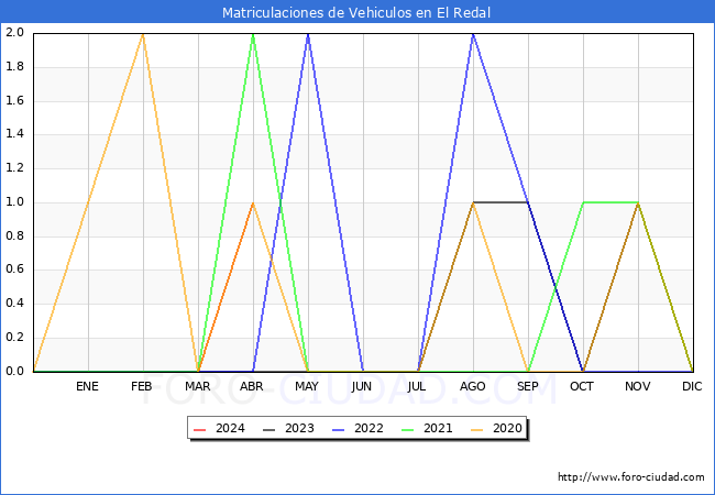 estadsticas de Vehiculos Matriculados en el Municipio de El Redal hasta Abril del 2024.