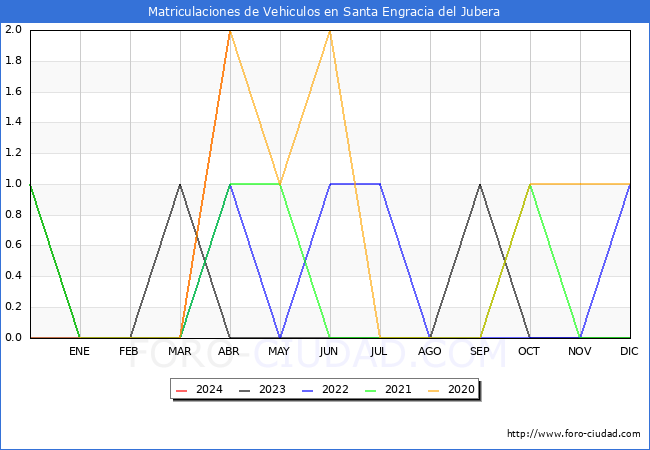 estadsticas de Vehiculos Matriculados en el Municipio de Santa Engracia del Jubera hasta Abril del 2024.