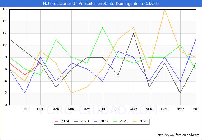 estadsticas de Vehiculos Matriculados en el Municipio de Santo Domingo de la Calzada hasta Abril del 2024.