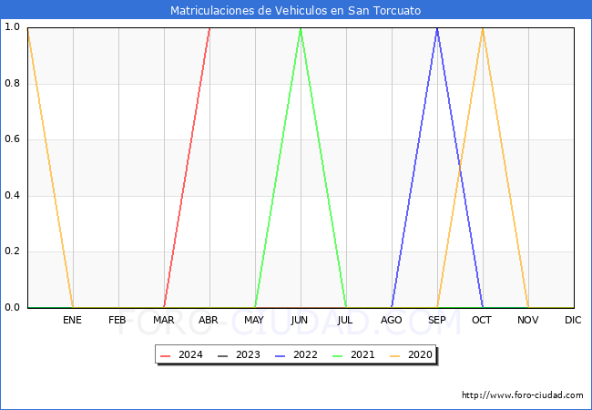 estadsticas de Vehiculos Matriculados en el Municipio de San Torcuato hasta Abril del 2024.