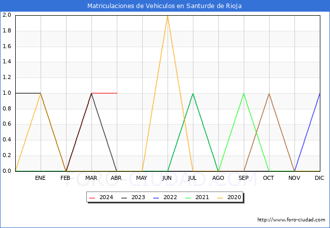 estadsticas de Vehiculos Matriculados en el Municipio de Santurde de Rioja hasta Abril del 2024.