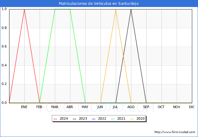 estadsticas de Vehiculos Matriculados en el Municipio de Santurdejo hasta Abril del 2024.