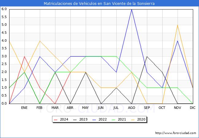estadsticas de Vehiculos Matriculados en el Municipio de San Vicente de la Sonsierra hasta Abril del 2024.