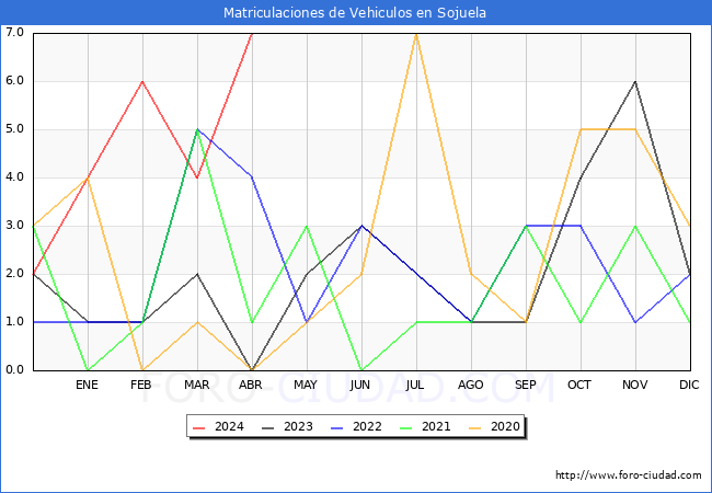 estadsticas de Vehiculos Matriculados en el Municipio de Sojuela hasta Abril del 2024.