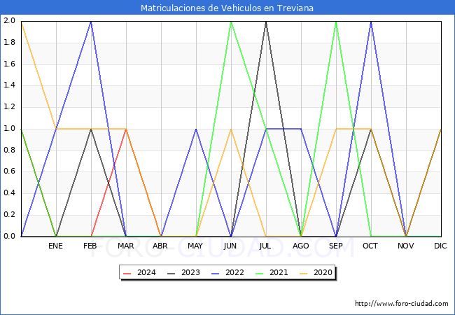 estadsticas de Vehiculos Matriculados en el Municipio de Treviana hasta Abril del 2024.