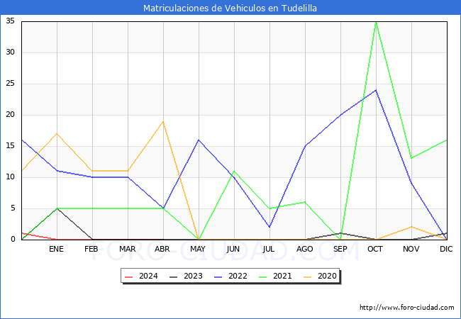 estadsticas de Vehiculos Matriculados en el Municipio de Tudelilla hasta Abril del 2024.
