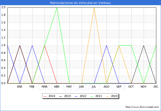 estadsticas de Vehiculos Matriculados en el Municipio de Ventosa hasta Abril del 2024.