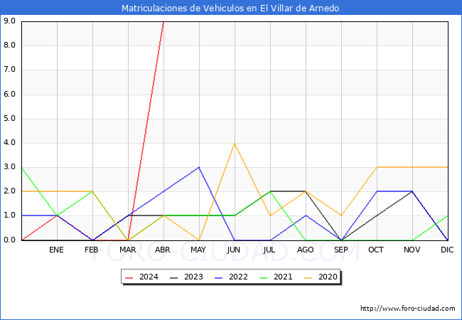 estadsticas de Vehiculos Matriculados en el Municipio de El Villar de Arnedo hasta Abril del 2024.
