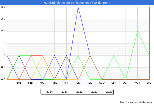 estadsticas de Vehiculos Matriculados en el Municipio de Villar de Torre hasta Abril del 2024.