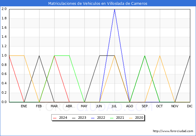 estadsticas de Vehiculos Matriculados en el Municipio de Villoslada de Cameros hasta Abril del 2024.