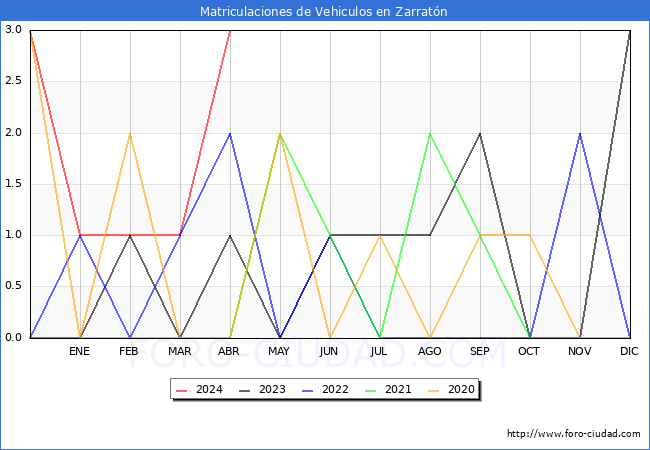 estadsticas de Vehiculos Matriculados en el Municipio de Zarratn hasta Abril del 2024.