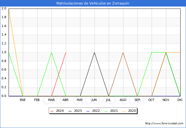 estadsticas de Vehiculos Matriculados en el Municipio de Zorraqun hasta Abril del 2024.