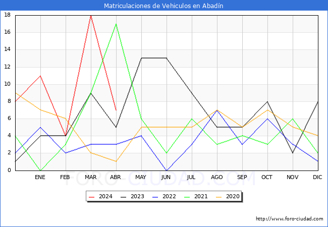 estadsticas de Vehiculos Matriculados en el Municipio de Abadn hasta Abril del 2024.