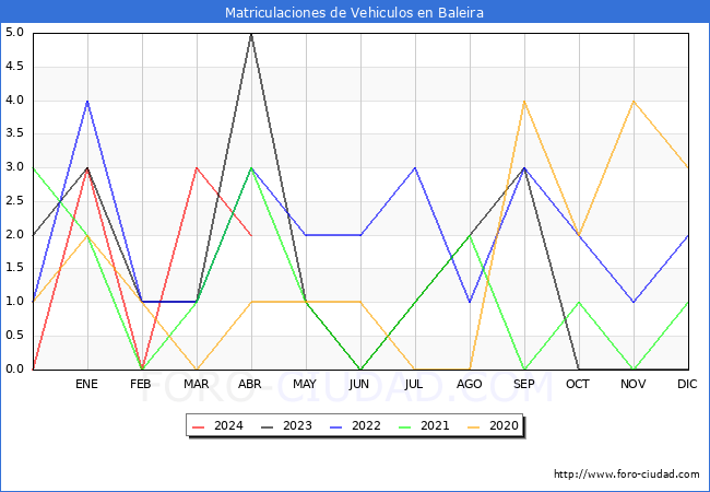 estadsticas de Vehiculos Matriculados en el Municipio de Baleira hasta Abril del 2024.