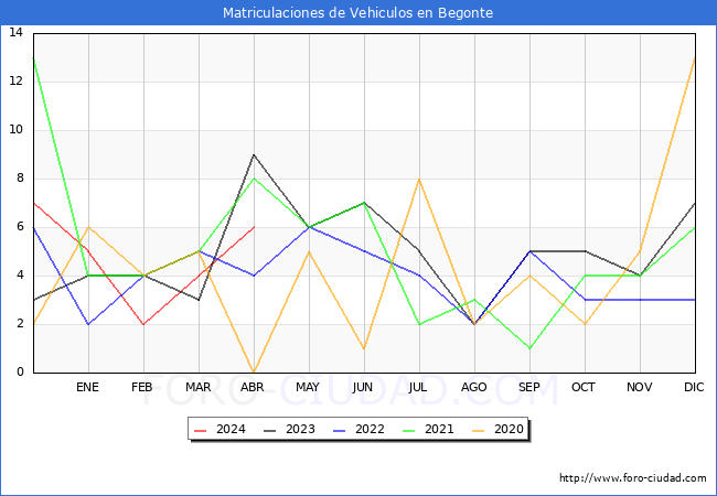estadsticas de Vehiculos Matriculados en el Municipio de Begonte hasta Abril del 2024.