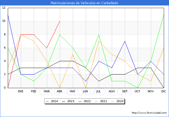 estadsticas de Vehiculos Matriculados en el Municipio de Carballedo hasta Abril del 2024.