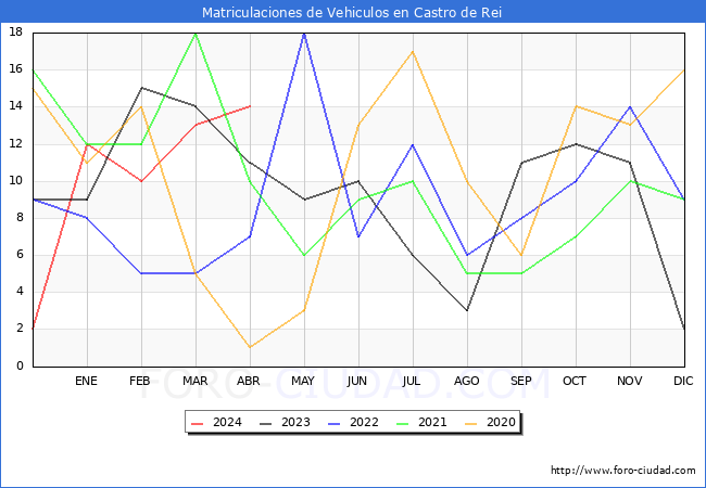 estadsticas de Vehiculos Matriculados en el Municipio de Castro de Rei hasta Abril del 2024.